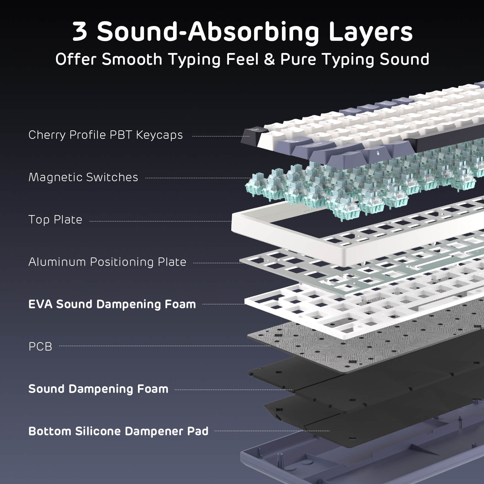 Layers of a keyboard with text explaining sound-absorbing features