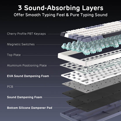 Layers of a keyboard with text explaining sound-absorbing features