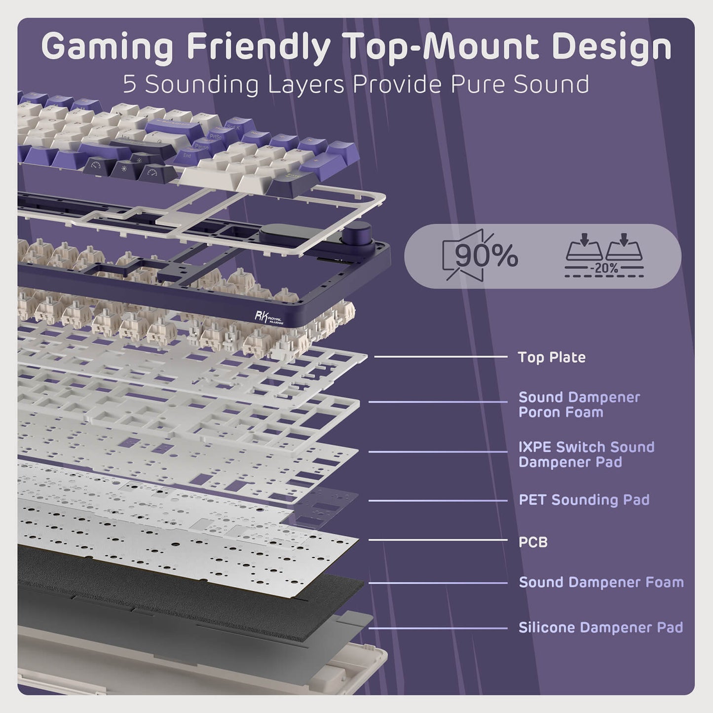 RK Royal Kludge S98 Gaming keyboard sound dampening design with labeled layers on a purple background