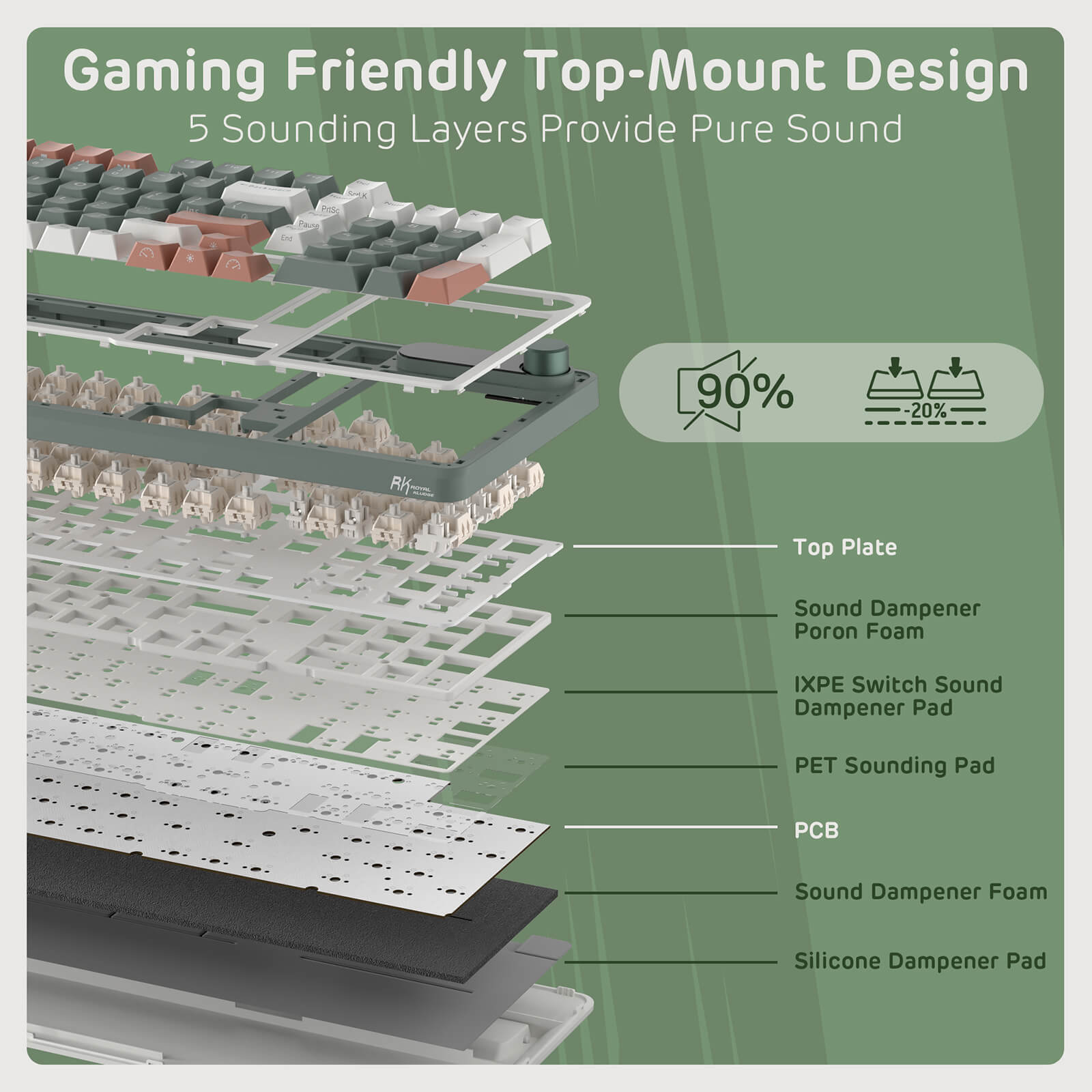 Diagram of a gaming keyboard's sound dampening layers with text on a green background