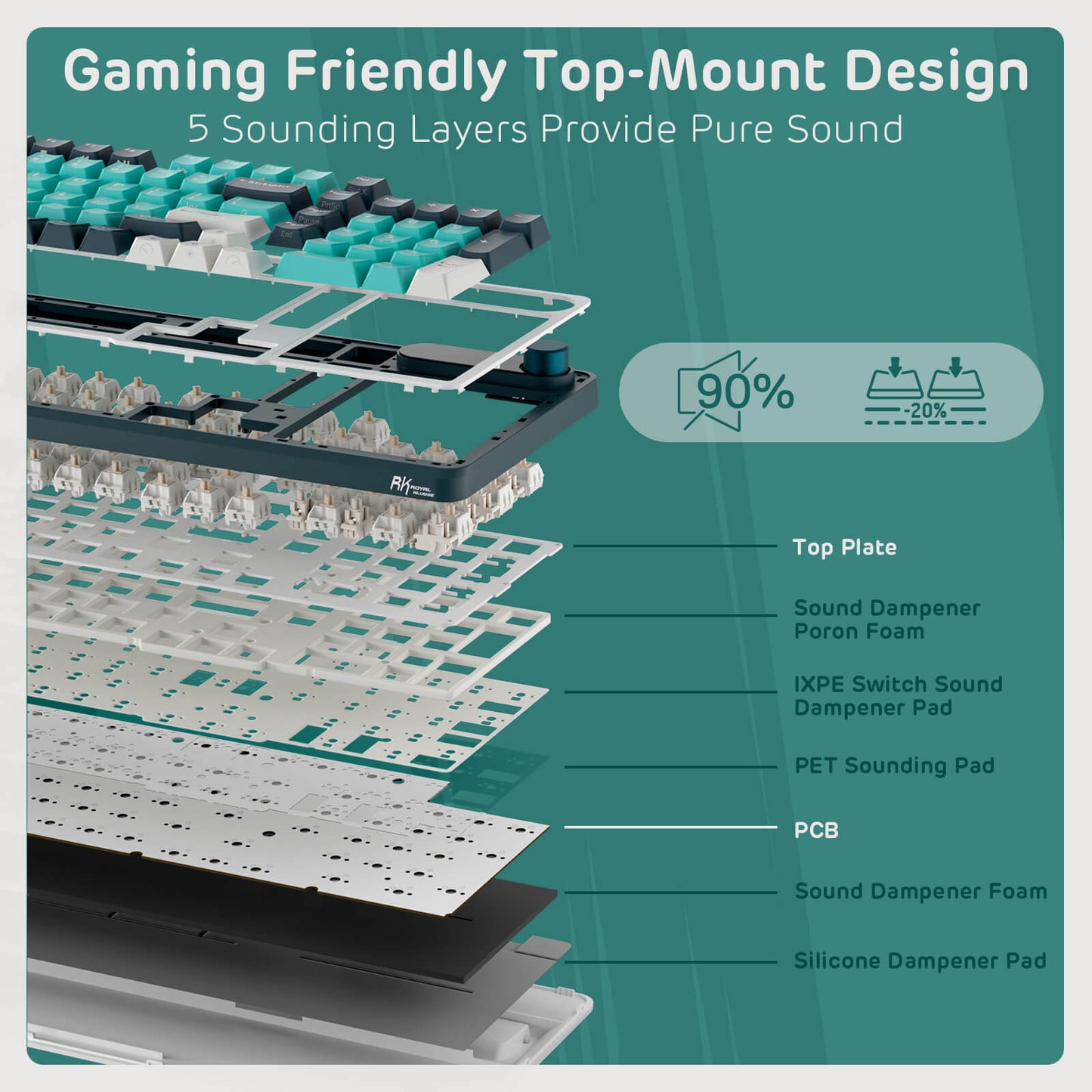 Diagram of a gaming keyboard's sound dampening layers with text on a teal background